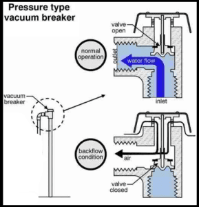 A diagram demonstrating how a pressure type vacuum breaker works