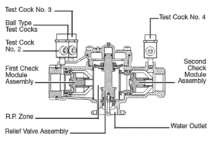 A backflow device diagram containing two check assembly's