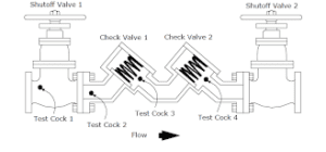 A backflow device diagram containing two check valves